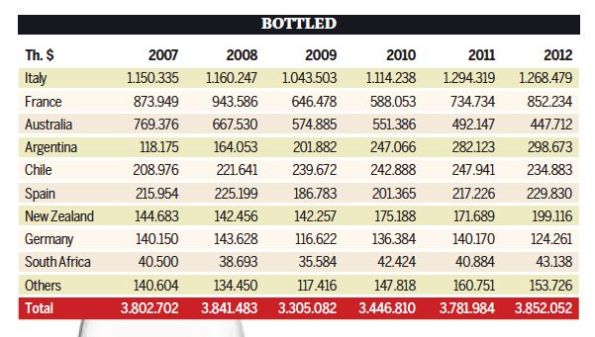 Imports to US 2007- 2012 Still Wines